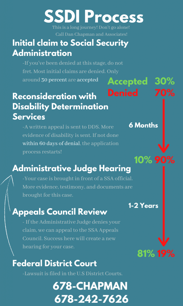 Social Security Denied Claims Process